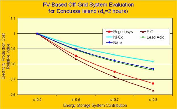 PV-Based Off-Grid Solution for Remote Small Islands (cont.) Regarding the energy contribution parameter "ε" effect, the opposite behavior may be encountered.