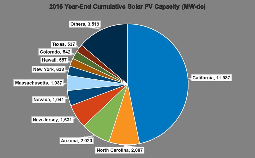 Solar Policies = Solar Growth Source: