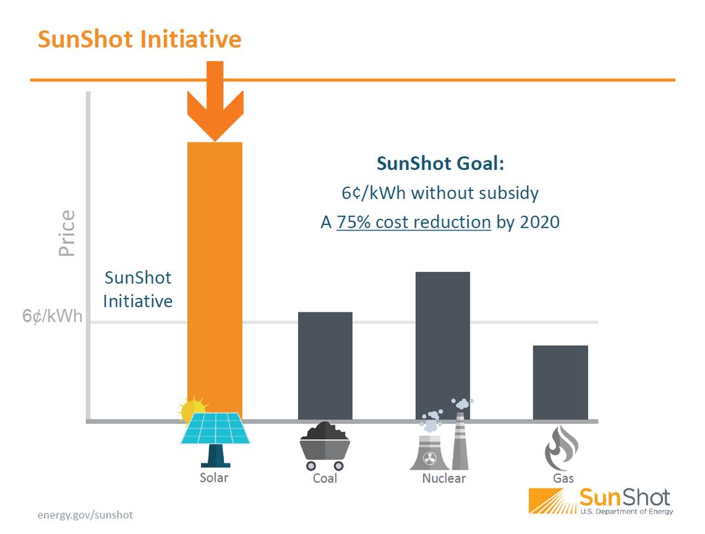 DOE focused on lowering Soft Costs 27 Slide credit: DOE SunShot initiative,