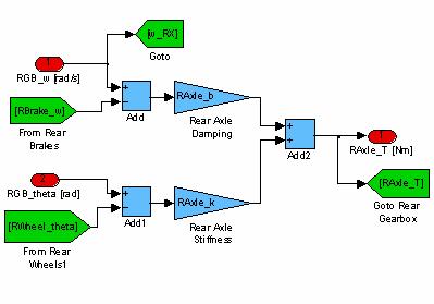Figure 12. Simulink Diagram of the Rear Axle. 2.3.4 Rear Brakes The rear brakes behave exactly as the front brakes.