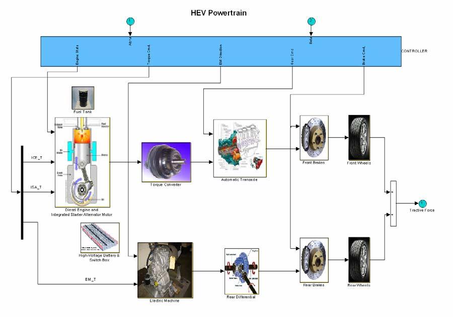 3.1.2 HEV Powertrain The diagram of the HEV Powertrain subsystem is shown in Figure 16.