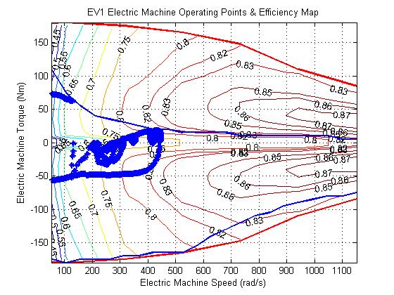 Figure 31. Operating Points of the EM during the cx-sim Preliminary Simulation. Since no efficiency map of the ISA exists to date, the power of the ISA is shown below.