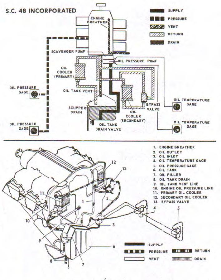Figure 5. Oil System Schematic and Component Layout While operating with the oil temperature below 65 C, a bypass value opens allowing all of the oil to bypass the core of the radiator.