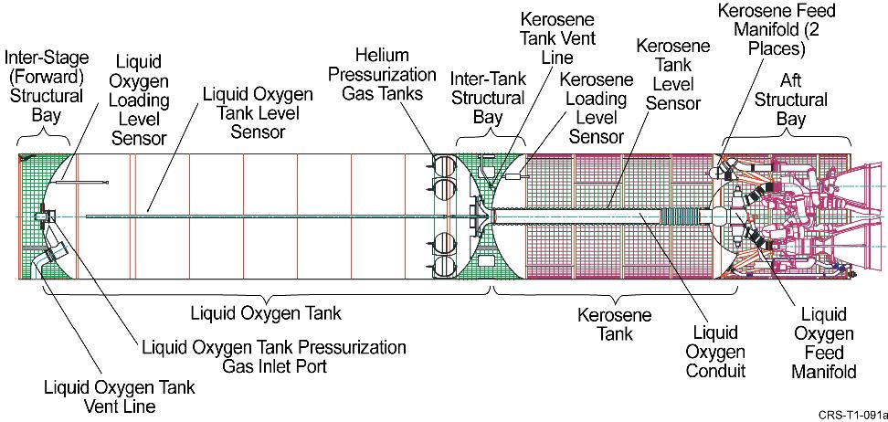 Stage 1 Overview LOX/Kerosene Propulsion Using Existing AJ26 Engines Avoids High Cost and Handling Difficulties of Solids or Strap-ons Engines Offer High
