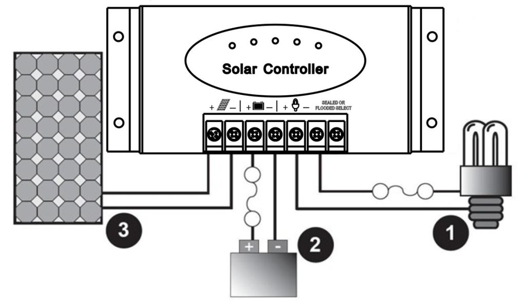 If required, the negative solar connection may be earth grounded.