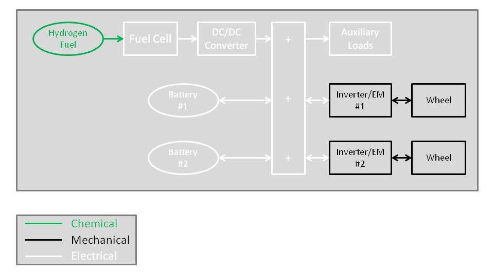 Figure 4: HFCB powertrain topology With this flow diagram and the available information on the HFCB powertrain components, the simulator was designed. 2.