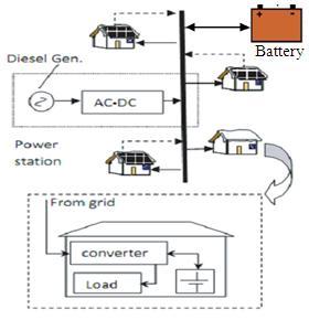VI. THE DC MICRO GRID MODEL In this system, a PV-diesel hybrid concept with dc grid has been proposed [9] where the PV panel is not placed in any central location but distributively placed on roof