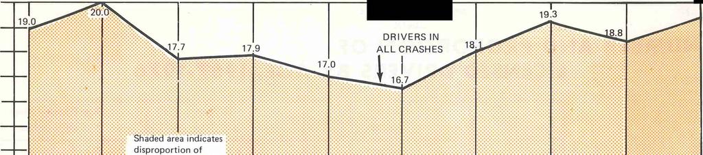 20 19 TEENAGE DRVERS AS A PERCENT OF ALL LCENSED DRVERS AND AS A PERCENT OF DRVERS N CRASHES, 19671 976* TEENAG E PROPORTON OF ALL 19.4 18 17 16 15 w 14 13 w f f 12 w 11 10 9 8 7 6 5 9.