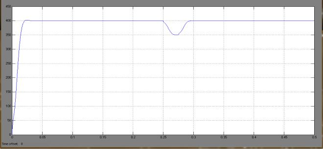 10 shows the voltage response at dc side of the main converter under the same conditions. The figure shows that the voltage drops at 0.25 s and recovers quickly by the controller. Fig.