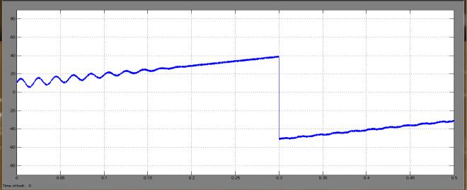 3 s due to the negative current. The SOC increases and decreases before and after 0.3 s respectively. Fig.