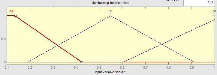 To get proper output defuzzification is done on fuzzy input membership functions and rules. Rules are given from an inference using mamdani algorithm.