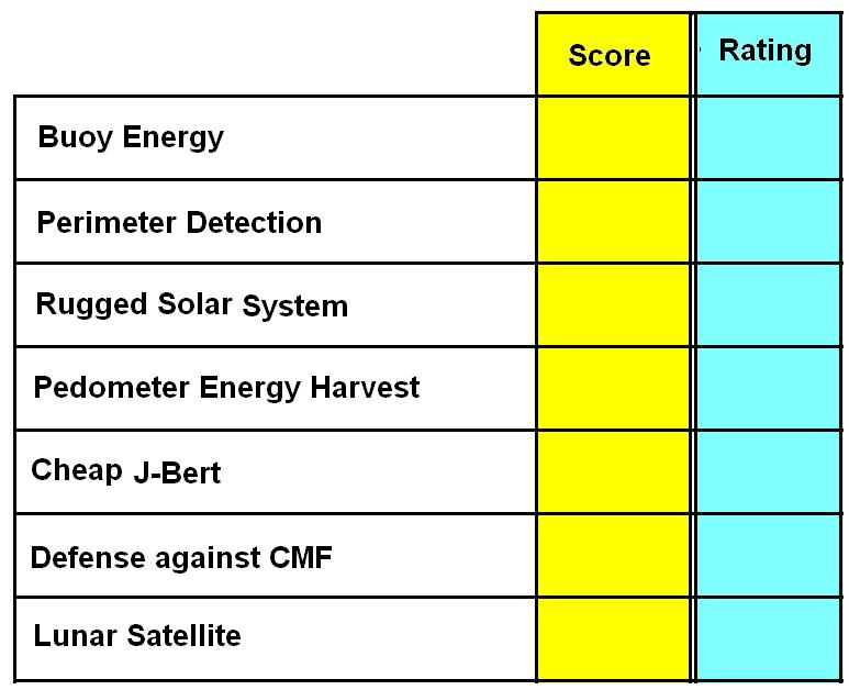 Impact Rating of the Projects Name: Today s Date: 11 Projects and Teams 1. Development of a Protable Perimeter Detection and Monitoring System (Elijah, Monique, and Nosakhare) 2.
