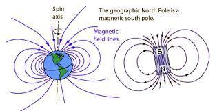 MAGNETIC FIELD: The region around the magnet in which it attracts any magnetic material is called magnetic field. Or The region in which magnet can exert its magnetic force is called magnetic field.