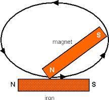 METHODS OF MAKING MAGNET: Following are the two main method of making magnet. 1. SINGLE TOUCH METHOD: Consider a steel rod placed on a horizontal table as shown in figure.