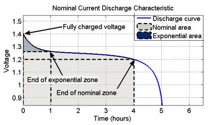 Electrochemical battery modelling Functional specification P sp Parameters, Initial States BATTERY P b SOC SOH Joule losses P discharge_available P charge_available Shepherd s hypothesis discharge