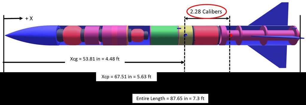 Stability, CG, CP Predicted values obtain from OpenRocket Stability Analysis Stability Margin 2.