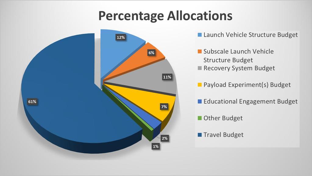 9.0 Budget Plan Overall Budget Launch Vehicle Structure Budget Subscale Launch Vehicle Structure Budget Recovery System Budget Payload Experiment(s) Budget Educational Engagement Budget Other Budget