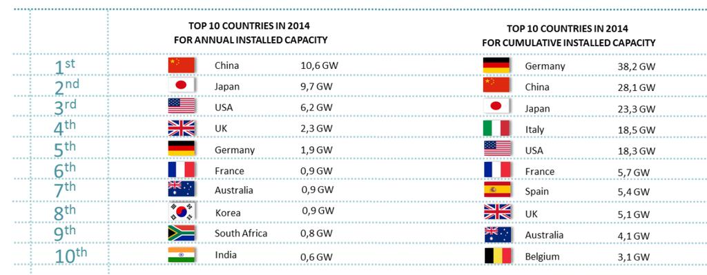 The Top 10 Countries in 2014 The top 10 countries for installations