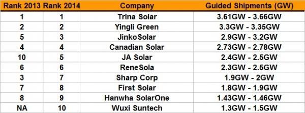 analysis of the leading PV manufacturers and their latest shipment