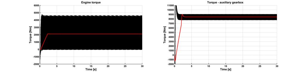 Fig. 13 Speed curves of individual transmission parts (2 nd simulation) This corresponds to a maximum engine torque.