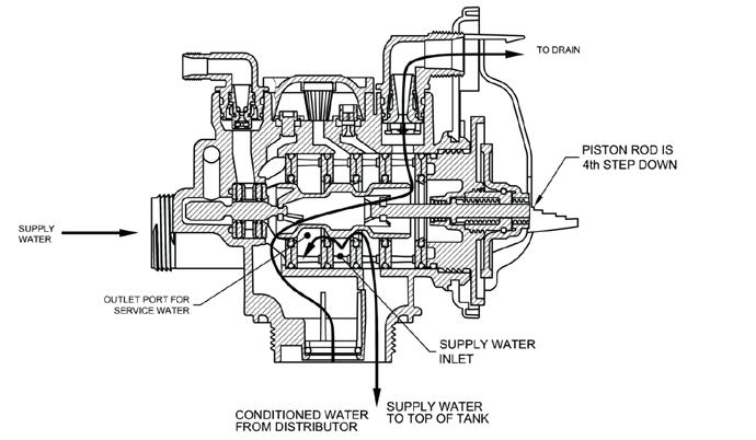 Flow Diagram, Rinse CV1 Service Spanner Wrench Model No: V3193-02 Although