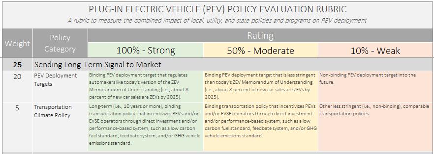 For a metro area, users collect information on PEV policies and identify the best fitting Rating for each policy using the Evaluation Criteria as a guide.