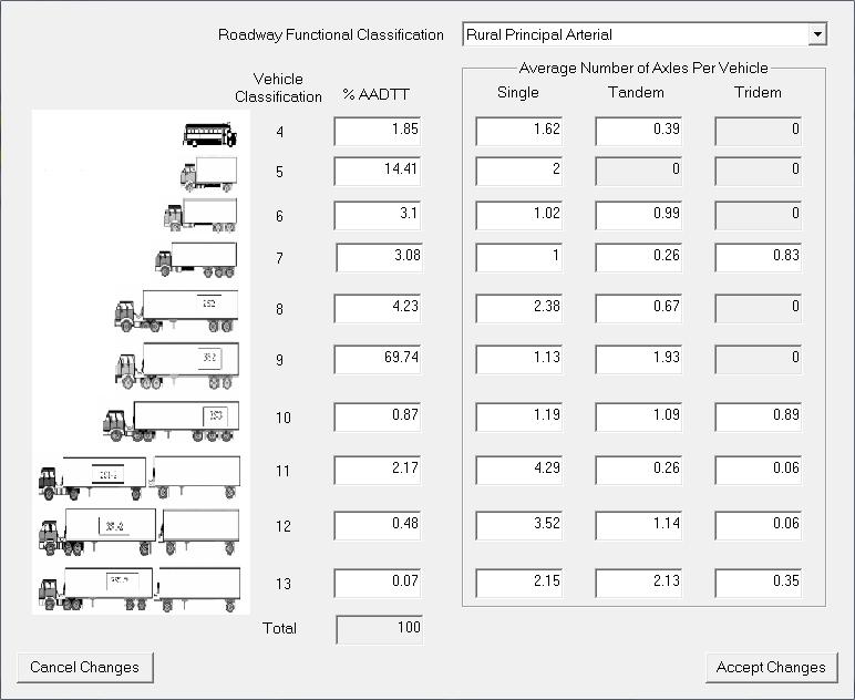 182 Table 5.2 Vehicle Type Distribution Class %AADTT 4 1.85% 5 14.41% 6 3.10% 7 3.