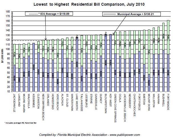 FMEA Rate Chart July 2010 FPL = $97.52 *http://www.