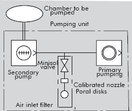 Description A 20 Automatic air ballast operating principle Principle diagram When condensable gases are pumped, depending on the nature of the pumped gases, pressure and temperature conditions, they