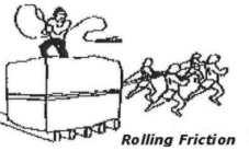 This less resistance to motion is the second basic type of friction and is called ROLLING FRICTION.