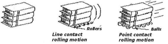 To convert a relatively large amount of sliding friction into rolling motion, with it's smaller amount of rolling friction.