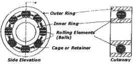 Practical applications - Ball Bearings The basic components of all anti-friction bearings are INNER RING and OUTER RING that retain the ROLLING ELEMENTS.