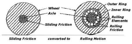 Now if we take another look at the wheel, and insert a bearing between the shaft and the wheel (see above diagram), it can be seen that the SLIDING FRICTION has been converted into ROLLING MOTION.