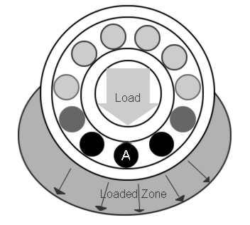 ANGULAR CONTACT load is when both thrust and radial loads are acting on the same bearing. Therefore, the resultant load is applied AT AN ANGLE to the centre line of rotation.