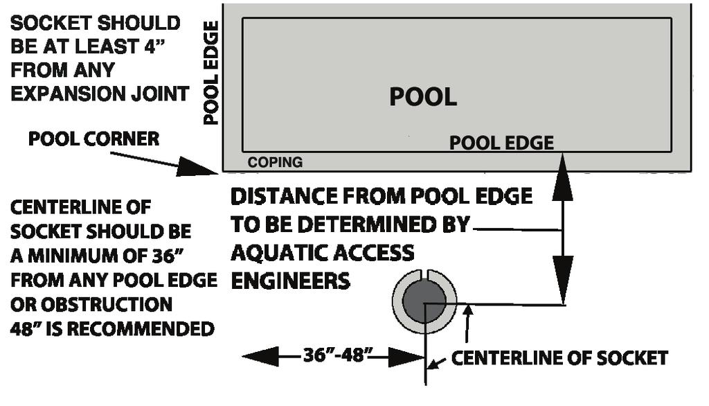 Usually, the customer provides Aquatic Access with a drawing showing the measurements and configuration of the deck, coping, gutter, and pool wall.