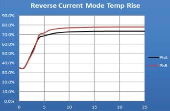Heat Sink Temperature Profiles in Sink Mode Using the test setup described in figure 6, the same heat sink temperature readings were taken at different reverse current levels ranging from zero to 2.
