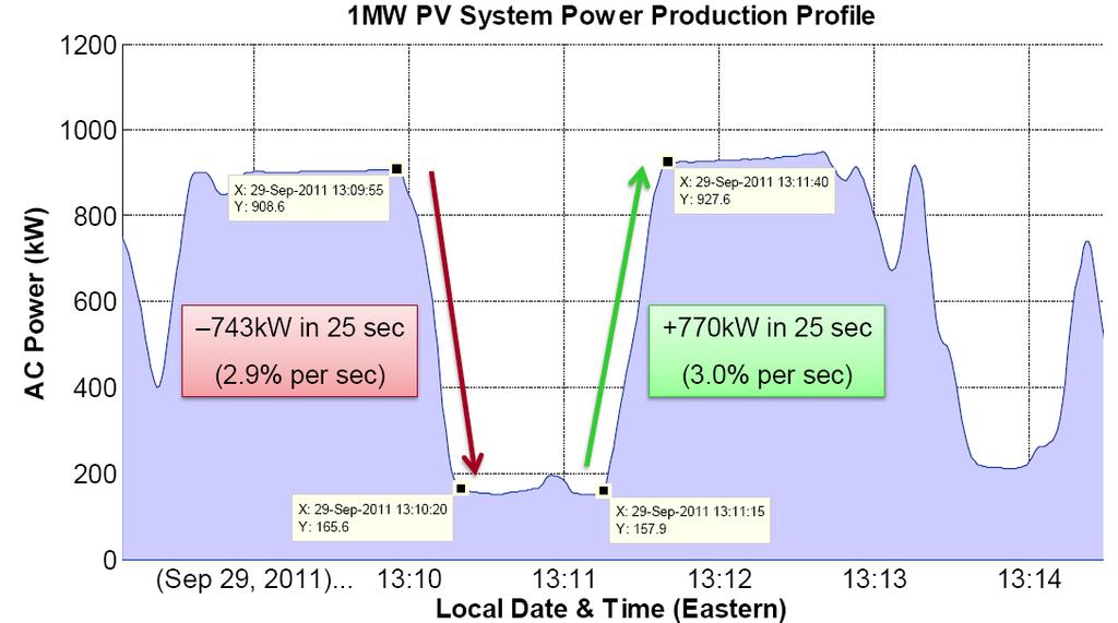 Example Ramping Rates of PV Source: EPRI Distributed PV