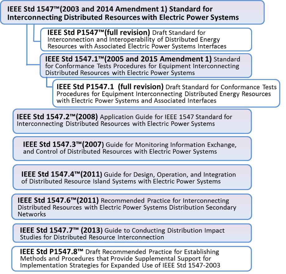 IEEE 1547 Series