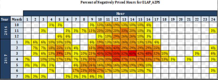 Negative Electric Pricing in CA