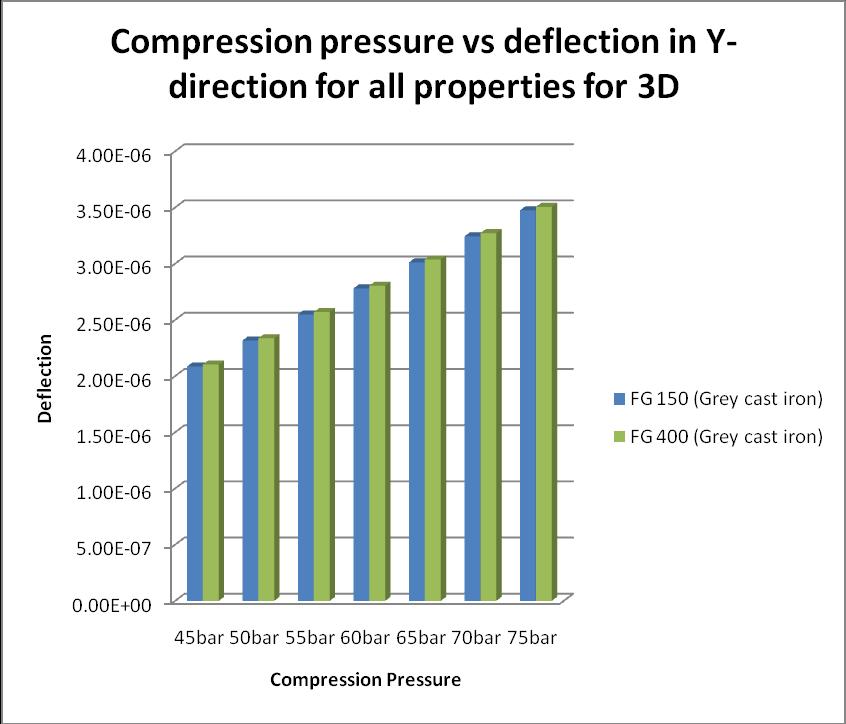 International Journal of Scientific and Research Publications, Volume 3, Issue 7, July 2013 6 Fig.10: Compression Pressure vs. Deflection in Y-direction for all properties of materials for 3D.