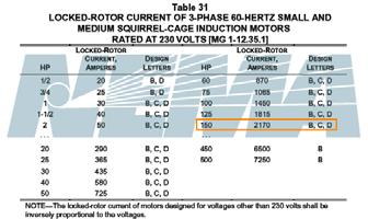 Induction Motor Rating Example Example Determine the locked-rotor current for the 150Hp induction motor shown below: Key Nameplate Data 150Hp, 460V, 163A, Design B Induction Motor