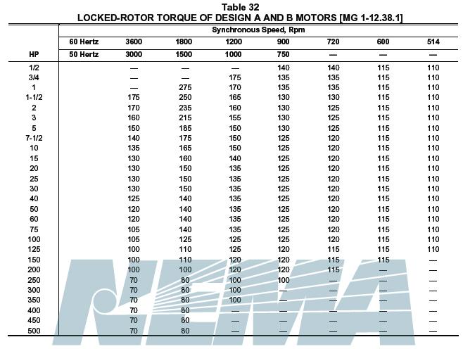 NEMA Induction Motor Ratings Locked-Rotor Torque of Design A and B