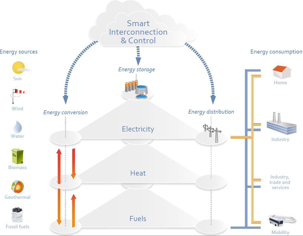 Sector Interfaces: Thermal storage, Power-to-Gas Energy storage also has valuable applications beyond the electricity sector: sector interfaces can support the decarbonisation of the heating &