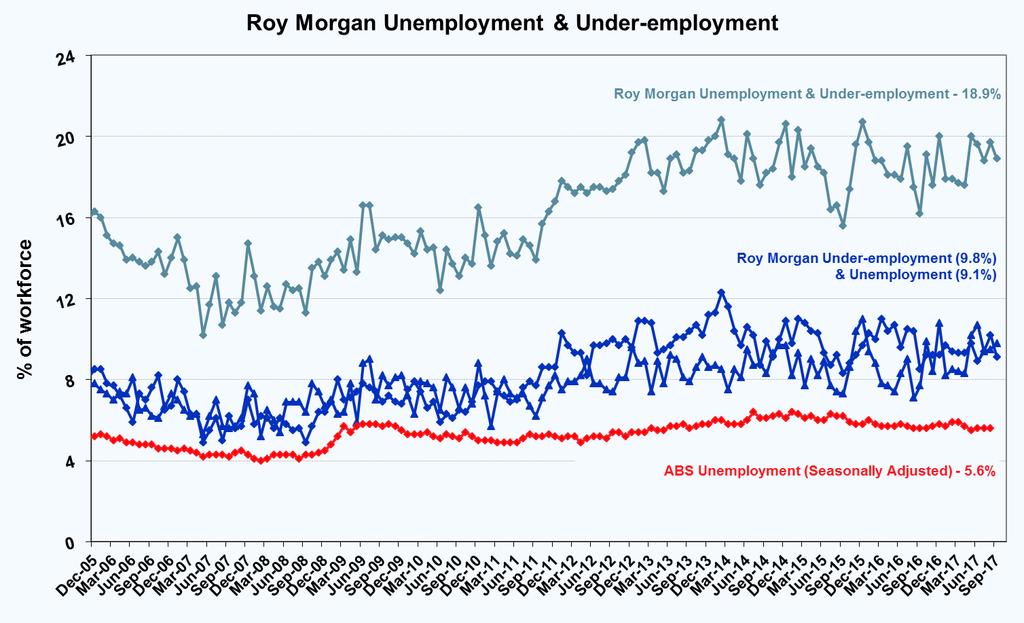 Article No. 7353 Available on www.roymorgan.com Roy Morgan Unemployment Profile Wednesday, 11 October 2017 2.498 million Australians (18.9%) now unemployed or under-employed In September 1.