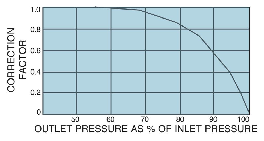 Example: Given: Steam P = (psi) Super heat = (F deg) P = (psi) T = (deg.f) Flow Rate =, (lbs/hr) ) Calculate outlet pressure as % of inlet pressure P P =.