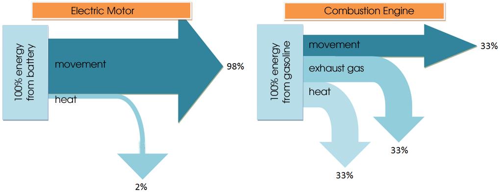 Figure 2.2: Sankey diagram of the coefficient of effectivity of electric and combustion engines 2.