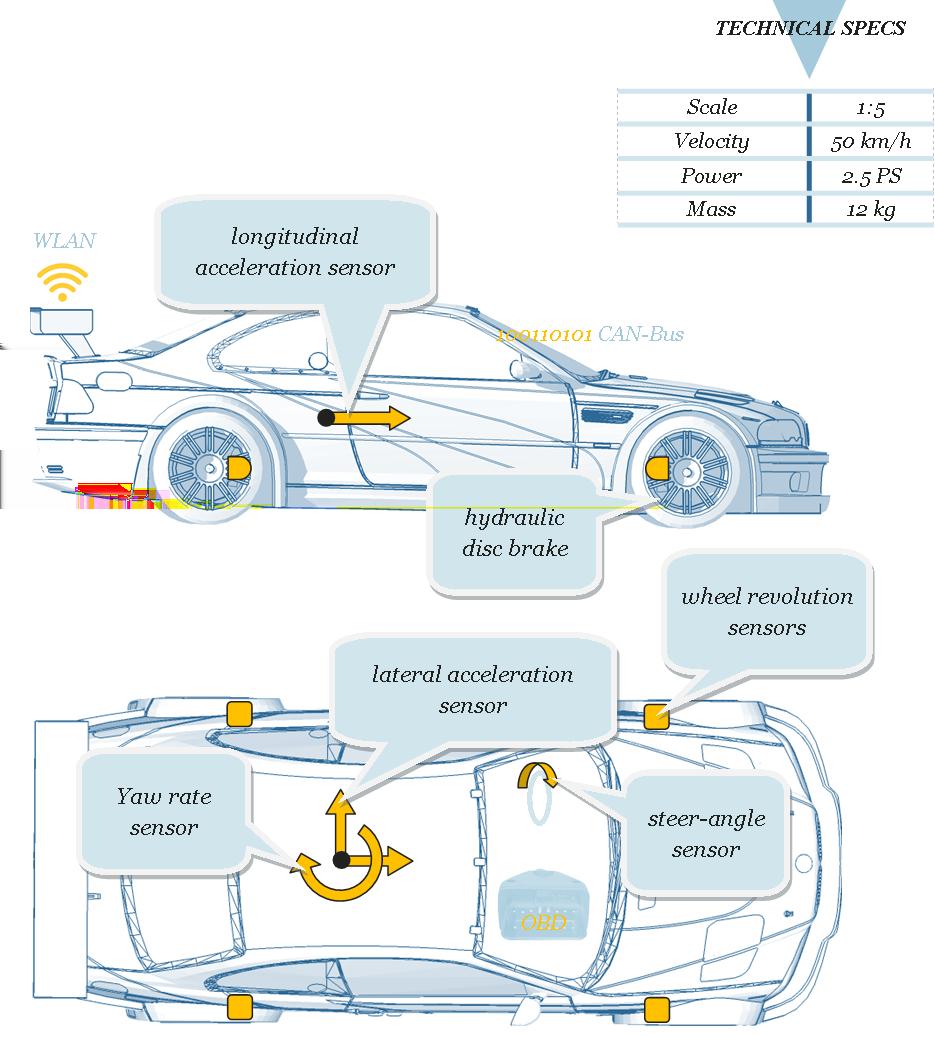 3 Vehicle dynamics and driver assistance systems 3.1 Vehicle dynamics sensors 65 The required sensors to measure the vehicle dynamics are shown in figure 3.1. The sensors have to solve the following task: Steering-Angle In which direction does the driver want to drive?