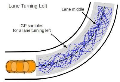 Risk Assessment: Sampling of trajectories from GP : Fraction of samples in collision gives the risk of collision associated to the behavior represented by GP General risk value is obtained by