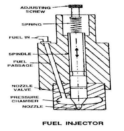The fuel from the fuel injection pump enters the fuel injector through the fuel passage. The fuel Passage is cut in the body of the injector.