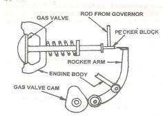 In petrol engines, the control is obtained by means of a throttle valve in the carburettor (Fig.). In automobiles, the throttle valve is operated by the accelerator pedal through links.